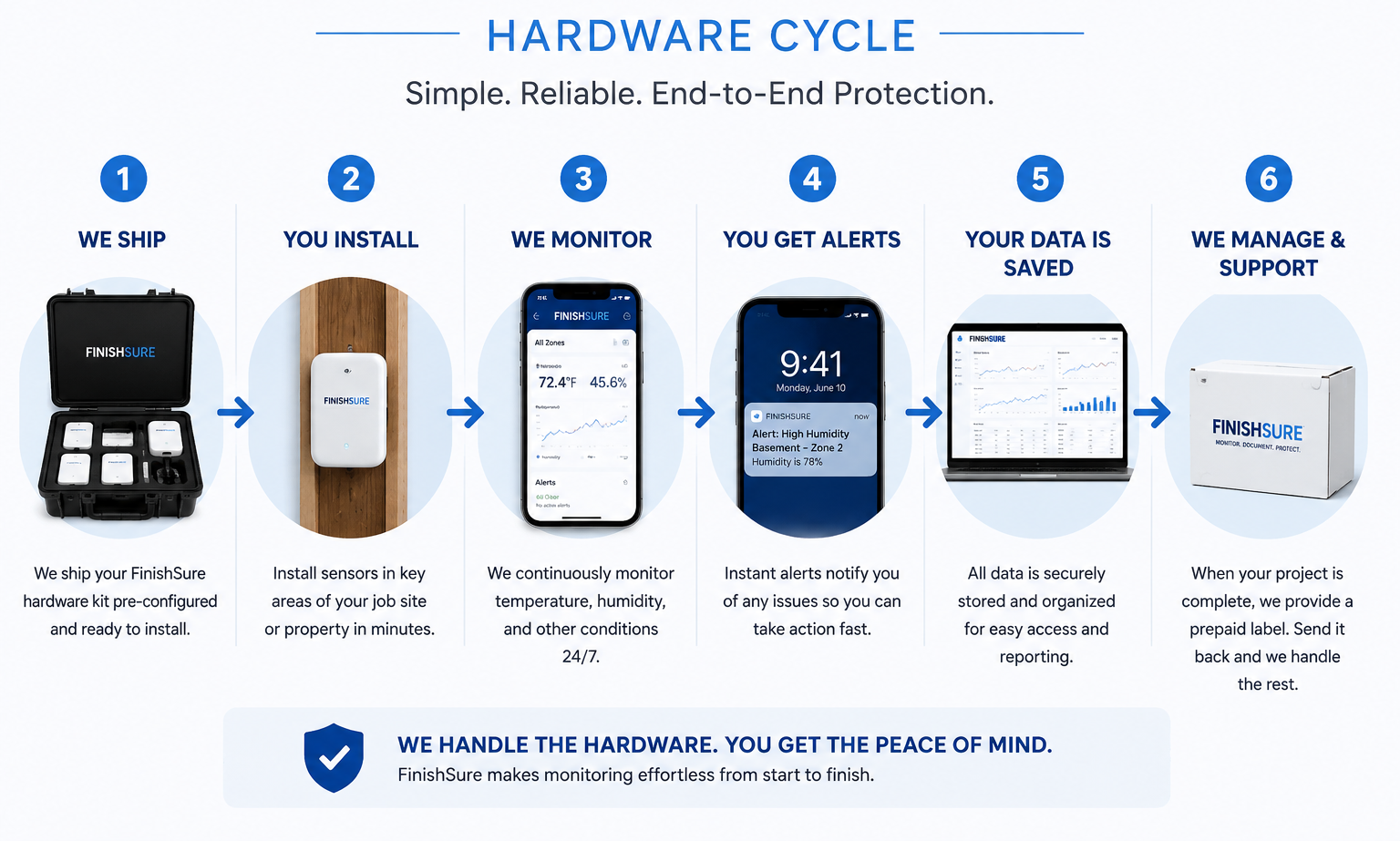 FinishSure hardware cycle showing ship, install, monitor, alerts, saved data, and support
