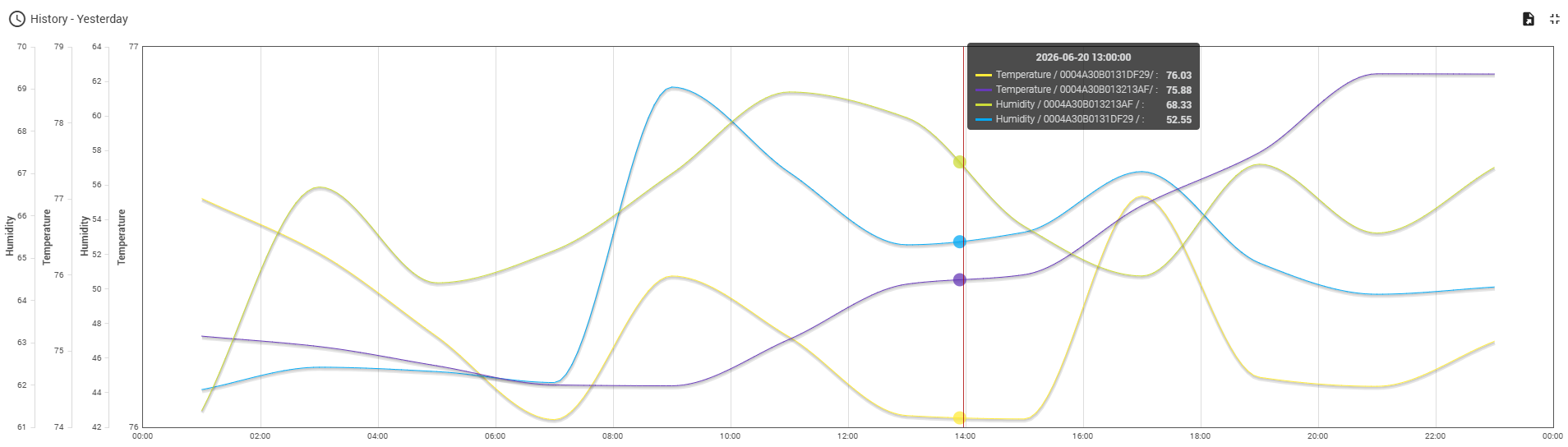 FinishSure historical trend dashboard with temperature and humidity readings